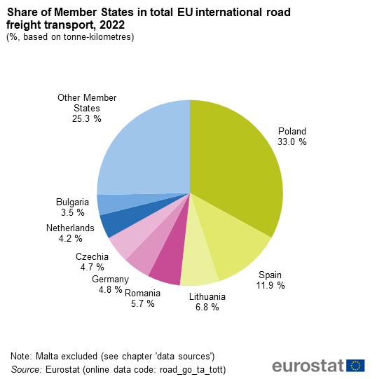 a pie chart showing the share of Member States in total EU international road freight transport in 2022, the segments show some of the Member States.