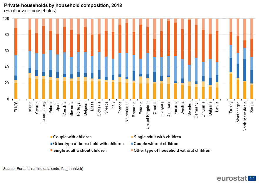 Household composition statistics Statistics Explained