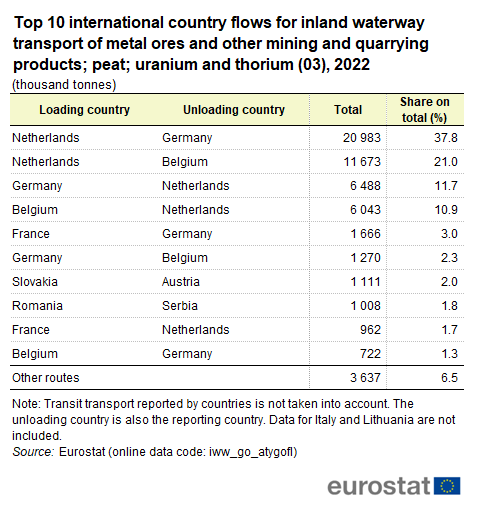 a table showing the top 10 international country flows for inland waterway transport of metal ores and other mining and quarrying products; peat; uranium and thorium (03) in 2022 in some of the EU Member States