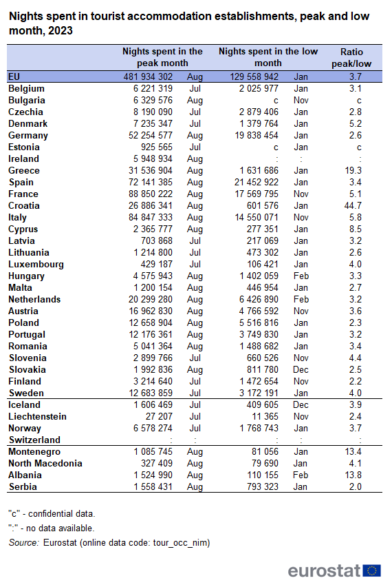 Table showing nights spent in tourist accommodation establishments during the peak and low months of 2023 in the EU, individual EU Member States, EFTA countries, Montenegro, North Macedonia, Albania and Serbia.