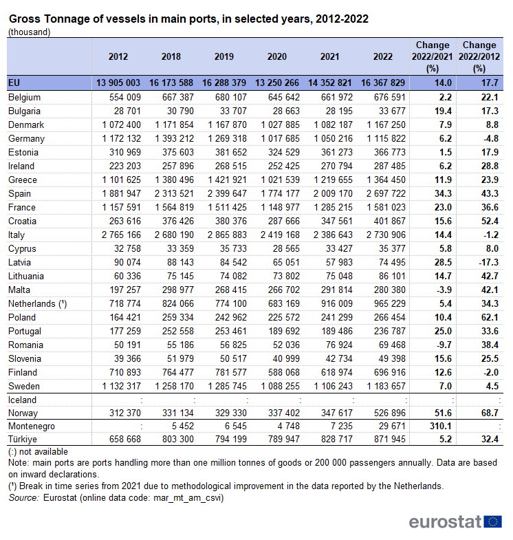 a table showing the gross tonnage of vessels in main ports, in selected years, 2012-2022, in the EU, some EFTA countries, some candidate countries.