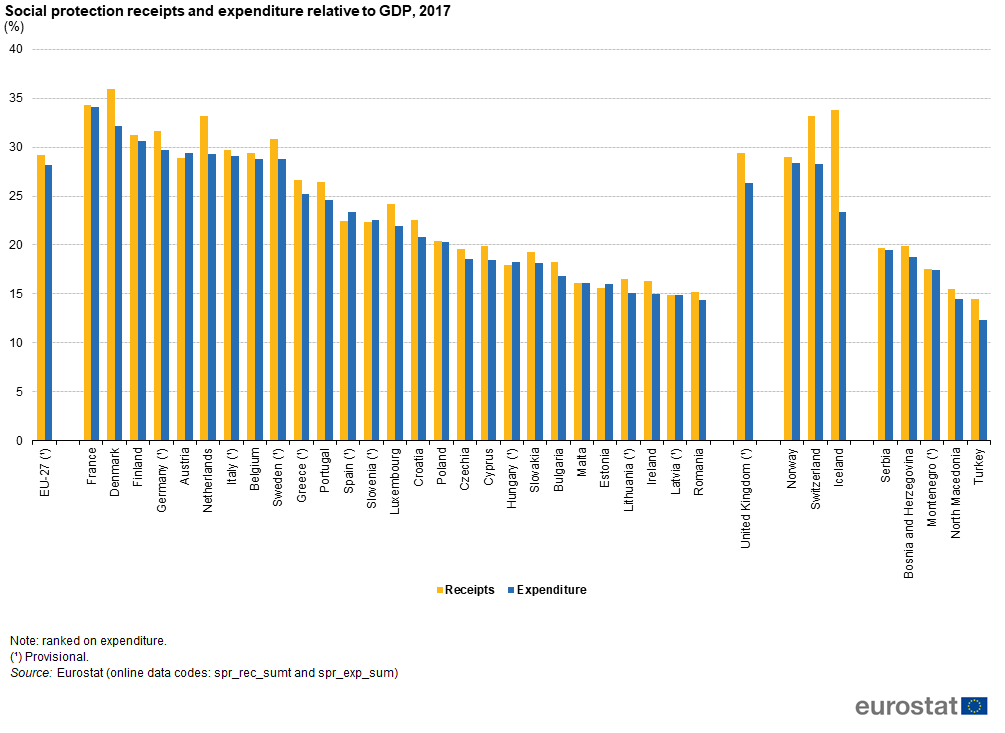 Social_protection_receipts_and_expenditure_relative_to_GDP%2C_2017_%28%25%29_SPS20.png