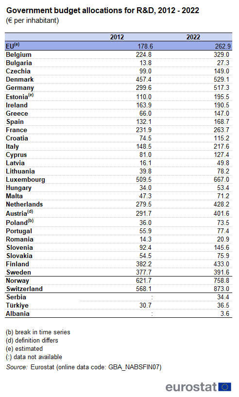 Table showing government budget allocations for R&D in euros per inhabitant for the EU, individual EU Member States, Norway, Switzerland, Serbia, Türkiye and Albania. Each country has two columns with data for the years 2012 and 2022.