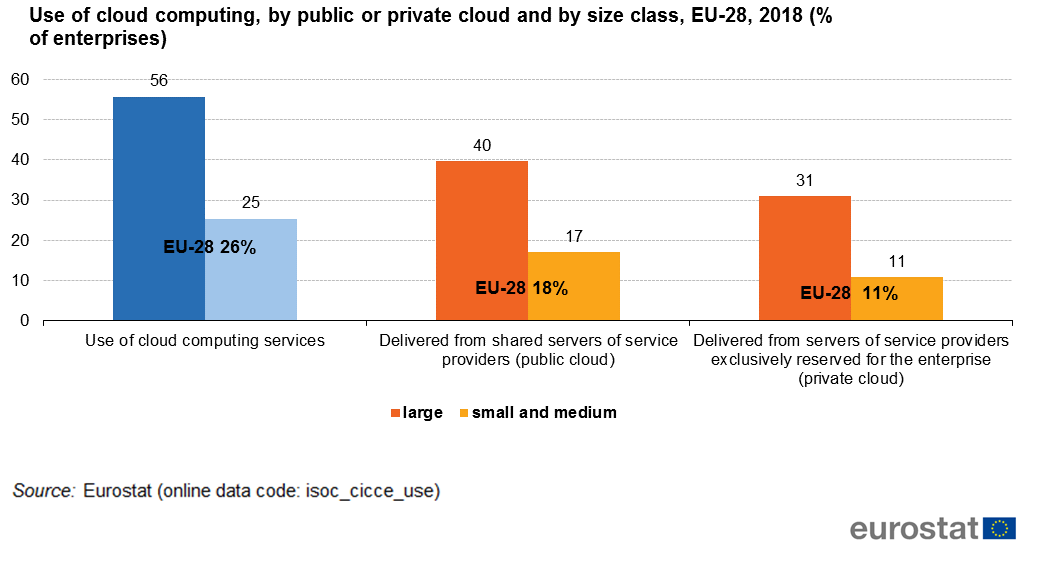 File:Use of cloud computing, by public or private cloud and by size class,  EU-28, 2018 (% of enterprises).png - Statistics Explained