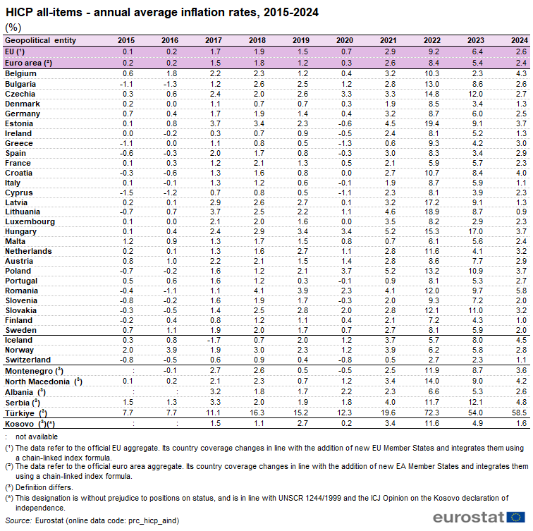 Table with 11 columns and 39 rows. First column header is 'Geopolitical entity' listing 35 rows: euro area and EU, followed by the 27 Member States (Belgium, Bulgaria, Czechia, Denmark, Germany, Estonia, Ireland, Greece, Spain, France, Croatia, Italy, Cyprus, Latvia, Lithuania, Luxembourg, Hungary, Malta, Netherlands, Austria, Poland, Portugal, Romania, Slovenia, Slovakia, Finland and Sweden); then a block for Iceland, Norway and Switzerland, a block for Montenegro, North Macedonia, Albania, Serbia, Türkiye and a final bloc with Kosovo (Under United Nations Security Council Resolution 1244/99). This last block of 6 countries has a footnote indicating that their 'data definition differs'. The headers of columns two to eleven list years 2014 to 2024, one year by column. The body of the table shows the data: 'HICP all-items annual average rates', in percentage, for each geopolitical entity/year.