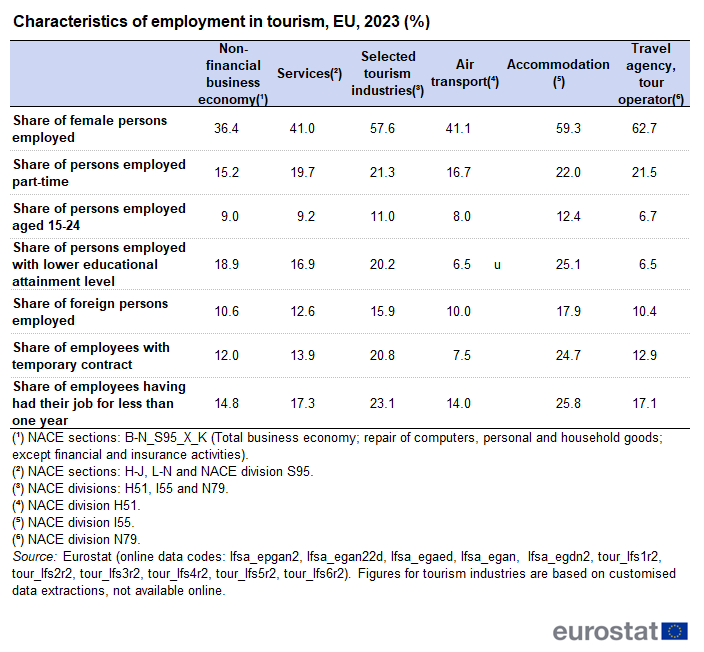 Table showing the characteristics of employment in tourism, in the EU, for the year 2023. Each row represents the share of female persons employed, share of persons employed part-time, share of persons employed aged 15-24, share of persons employed with lower educational attainment level, share of foreign persons employed, share of employees with temporary contract and share of employees having had their job for less than one year for the non-financial business economy, services, selected tourism industries, air transport, accommodation and travel agencies and tour operators.