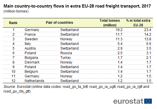Freight Class Chart