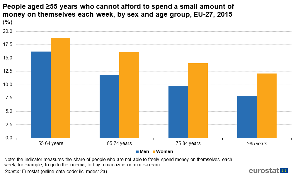 File People Aged 55 Years Who Cannot Afford To Spend A Small Amount Of Money On Themselves Each Week By Sex And Age Group Eu 27 15 Ae Png Statistics Explained