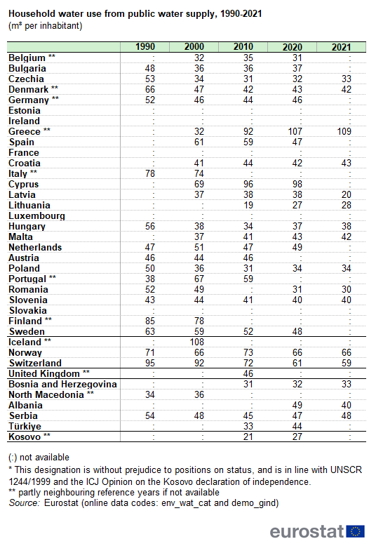 Table showing household water use from public water supply in cubic metres per inhabitant in individual EU Member States, Iceland, Switzerland, Norway, United Kingdom, Serbia, Bosnia and Herzegovina, North Macedonia, Albania, Türkiye and Kosovo for the years 1990, 2000, 2010, 2020 and 2021.