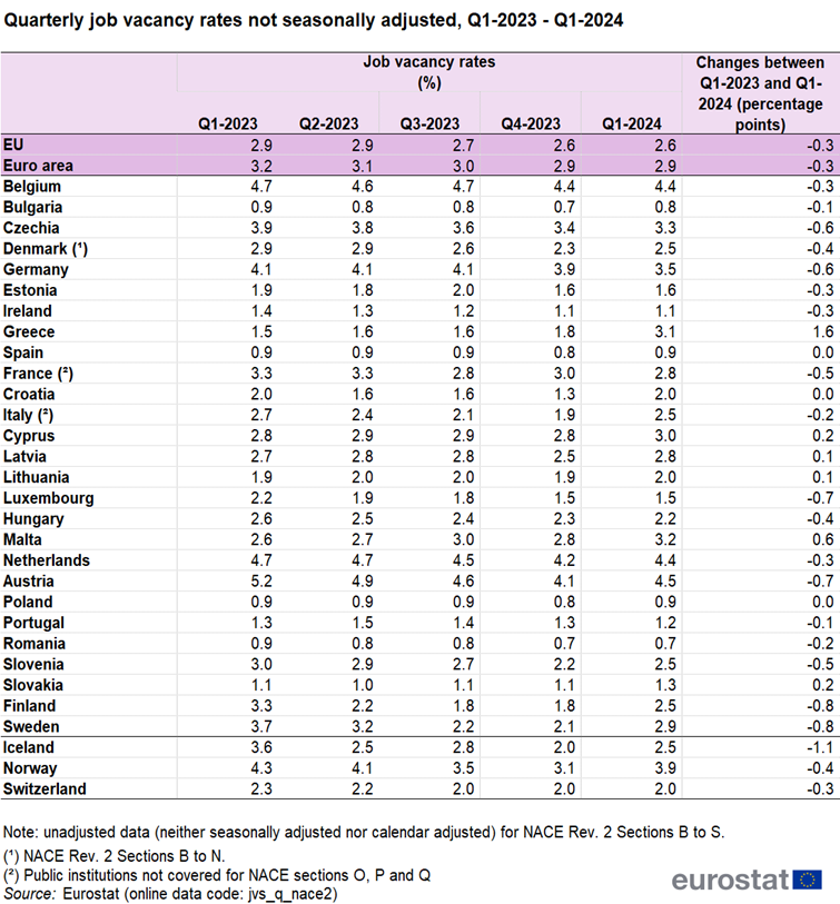Table showing quarterly job vacancy rates not seasonally adjusted for the EU, Euro area, individual EU Member States, Iceland, Norway and Switzerland in percentages for first quarter of 2023 through to first quarter of 2024. The last column shows the changes between quarter one of 2023 and quarter one of 2024 in percentage points.