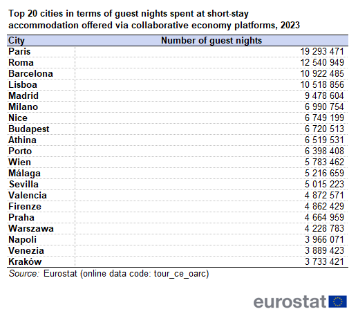 a table showing the Top 20 regions (NUTS 2) in terms of annual guest nights at short-term accommodation booked via online platforms, by origin in 2023.