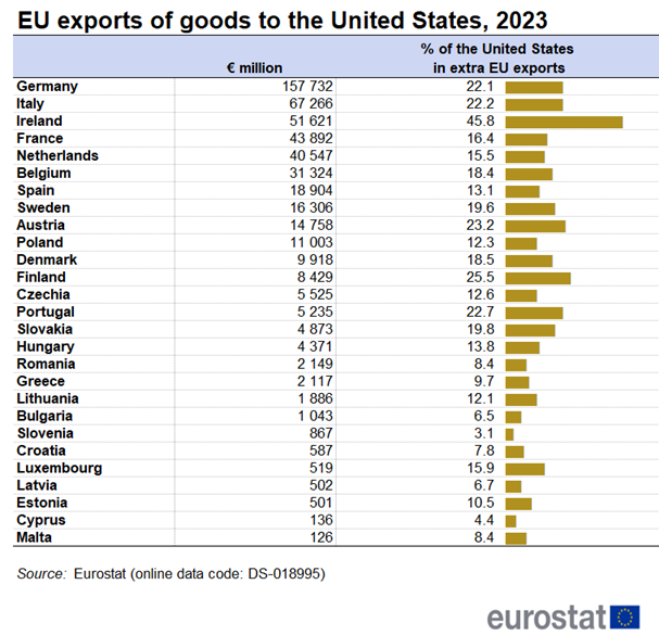 Table showing EU exports of goods to the United States by individual EU Member States in euro million and as percentage of the United States in extra-EU imports for the year 2023.