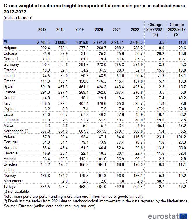 a table showing the gross weight of seaborne freight transported to/from main ports, in selected years, 2012-2022 in the EU, some EFTA countries and some candidate countries.