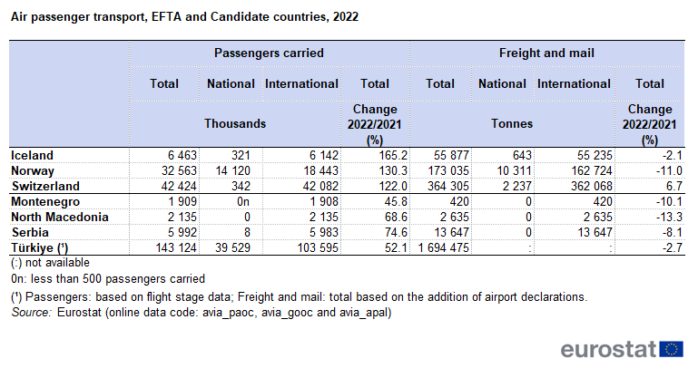 Table showing air passenger transport in EFTA and candidate countries in number of passengers carried and tonnes of freight and mail for the year 2022 and percentage change between 2022 and 2021.