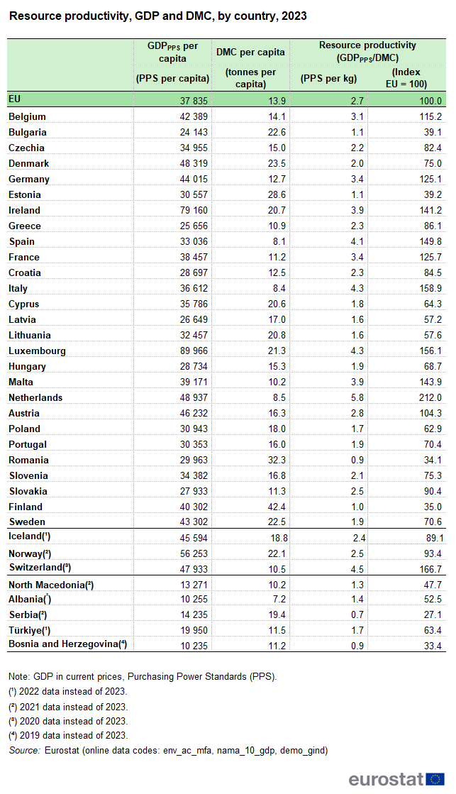 a table showing resource productivity, GDP and DMC, by country in 2023 in the EU, EU Member States and some of the EFTA countries, candidate countries.