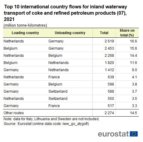 a table showing the top 10 international country flows for inland waterway transport of coke and refined petroleum products (07) in 2021 in some of the Member States and Switzerland.
