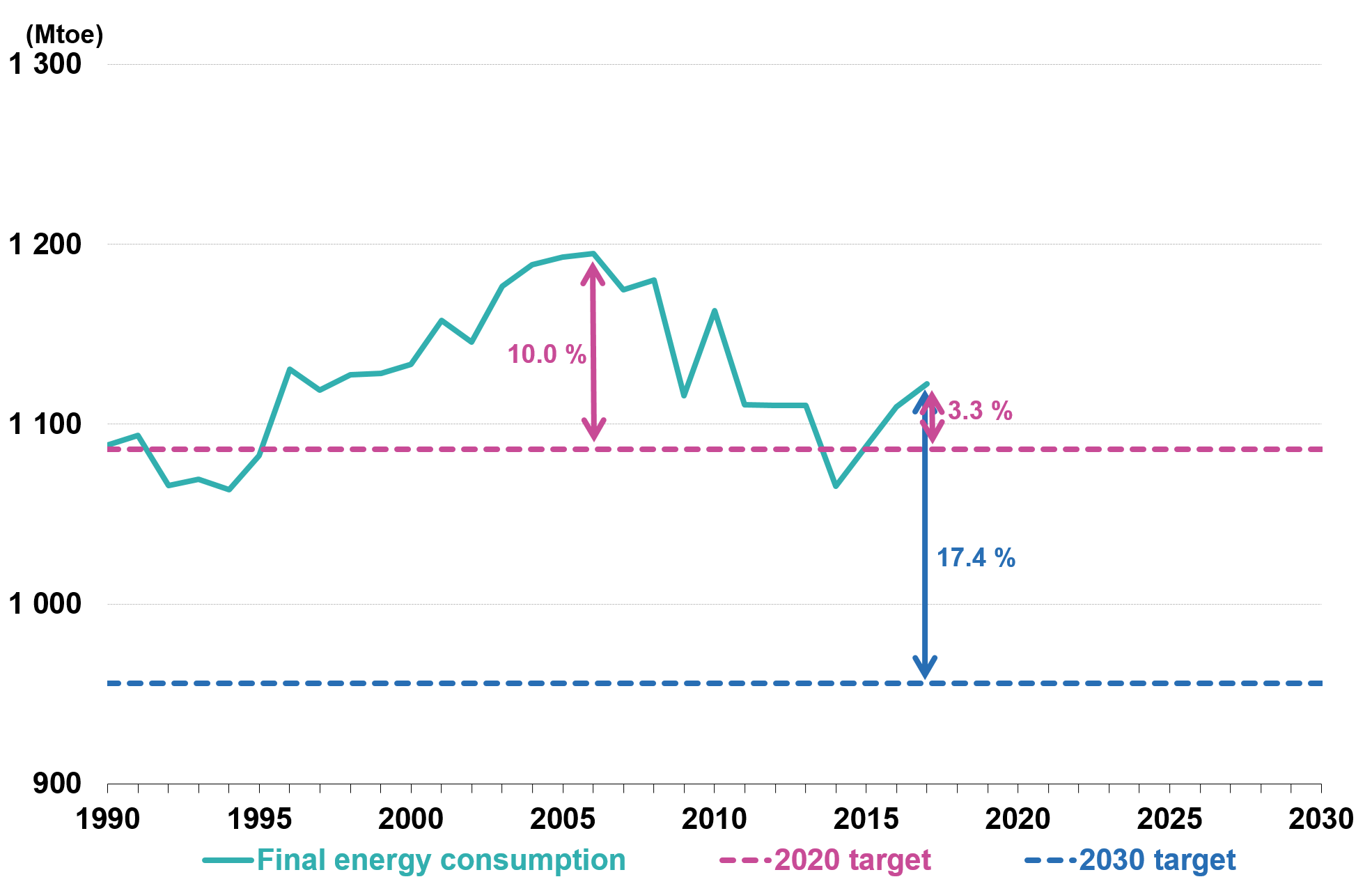 Energy Usage Chart