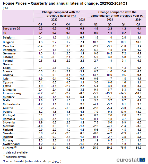 Table showing percentage quarterly and annual rates of change in house prices in the EU, euro area 20, the individual 27 EU Member States, Iceland, Norway, Switzerland and Türkiye from Q1 2023 to Q1 2024.