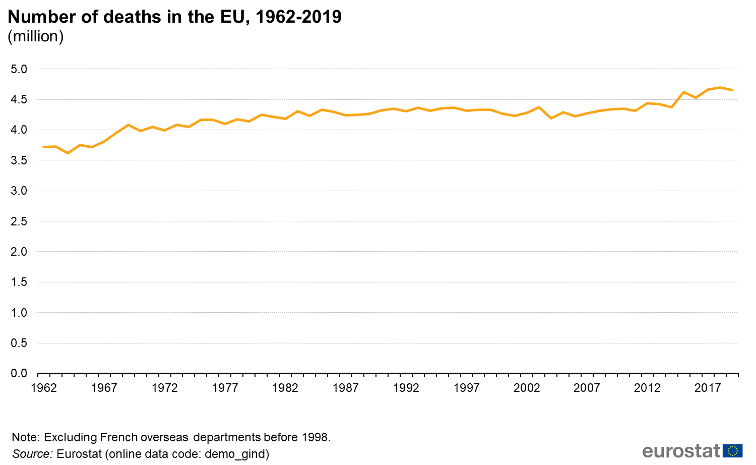Number_of_deaths_in_the_EU%2C_1962-2019_%28million%29_May_2021.png