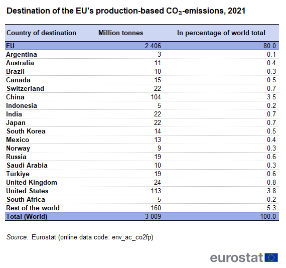 a table showing the destination of EU's production-based CO₂-emissions in 2021 by country of destination. In the EU and some countries in the rest of the world.