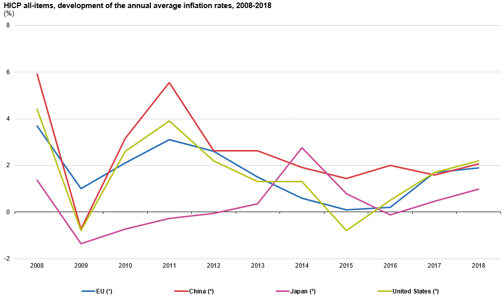 China Inflation Chart