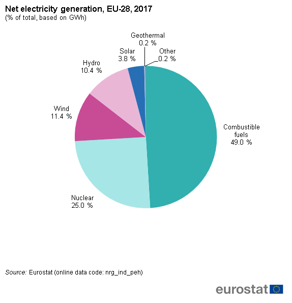 [Image: Net_electricity_generation%2C_EU-28%2C_2...GWh%29.png]