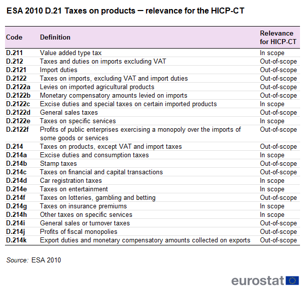 Table showing ESA 2010 code D.21 taxes on products with relevance for HICP-CT. The first column lists the sub-codes, the second column the definition (titles), and the third column lists its relevance for the HICP-CT, indicating either 'in scope' or 'out-of-scope'.