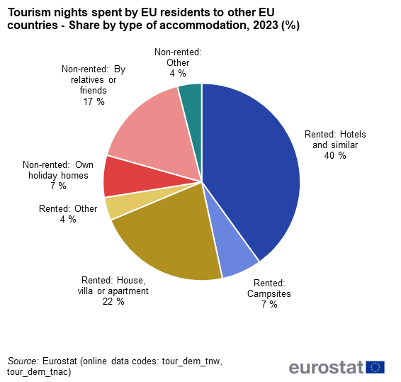 A pie chart showing the Tourism nights spent by EU residents to other EU countries, share by type of accommodation in 2023. The segments show rented hotels and similar, rented campsites, rented house, villa or apartment, rented other, non-rented own holiday homes, non-rented by relatives or friends and non-rented other.