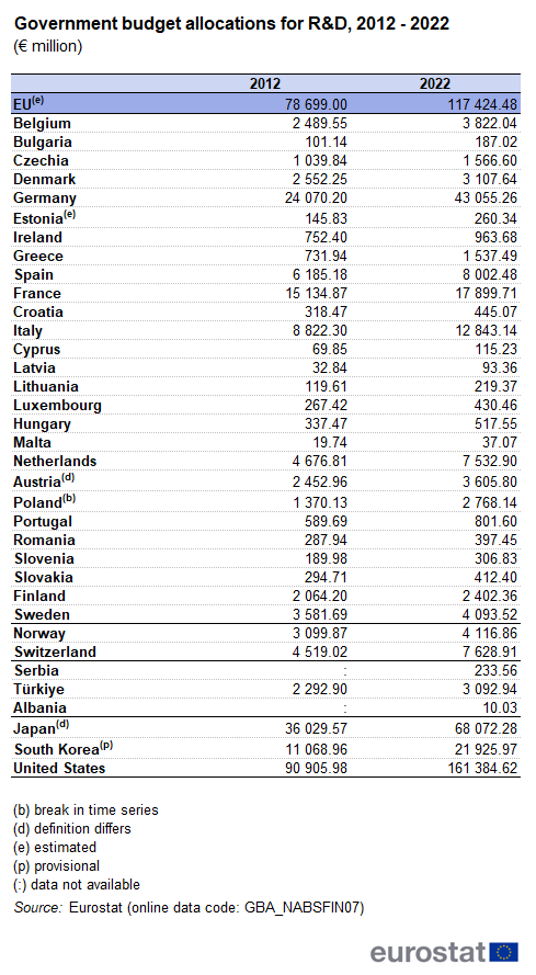 Table showing government budget allocations for R&D in euro millions for the EU, individual EU Member States, Iceland, Norway, Switzerland, Serbia, Türkiye, Japan, South Korea and the United States. Each country has two columns with data for the years 2012 and 2022.