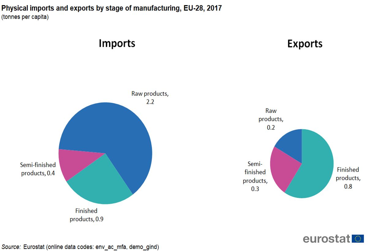 Импорт экспорт Марокко диаграмма. Export Import eu. Export Production Import Chart. 28. Импорт. Product export