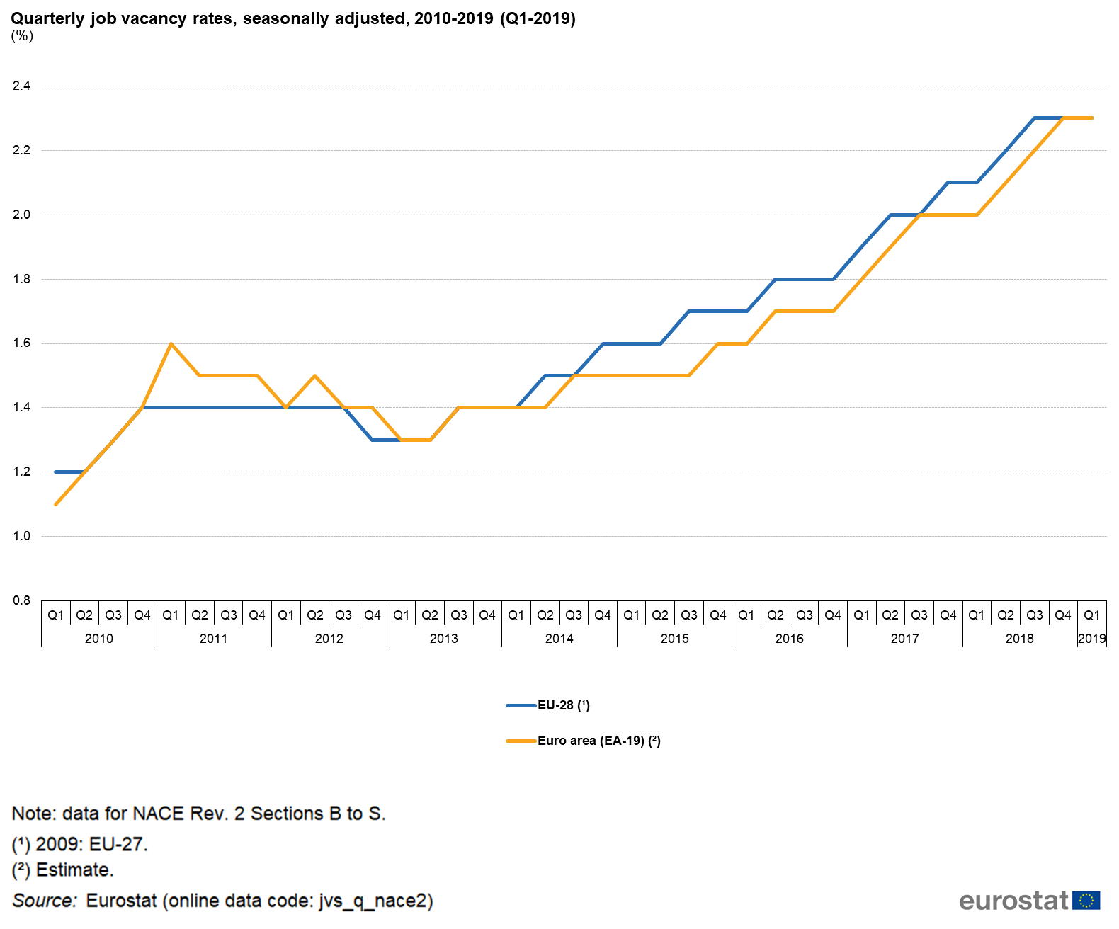 Job vacancy statistics Statistics Explained