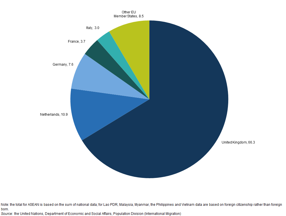 File Distribution By Member State Of Birth Of The Migrant Stock In Asean Of People Born In The Eu 2015 Of Eu Total Asean17 Png Statistics Explained