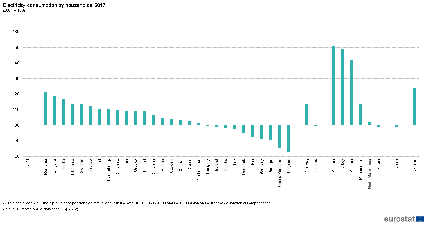 Electricity Production Consumption And Market Overview