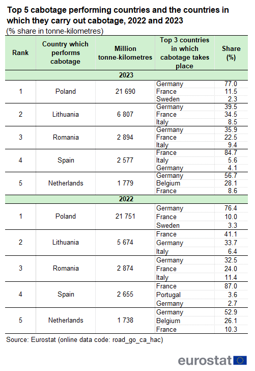 a table showing the top five cabotage performing countries and the countries in which they carry out cabotage in the years 2022 and 2023.