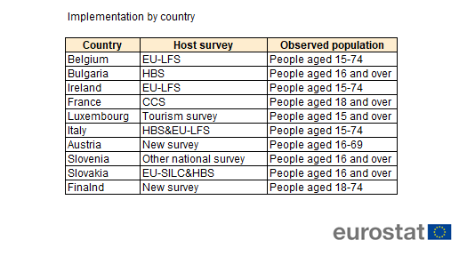 Table explaining the surveys used and the observed population age range in the article's selected EU Member States.