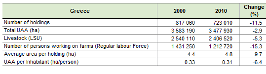 File:Table Farm Structure key indicators GR 2000 2010.PNG