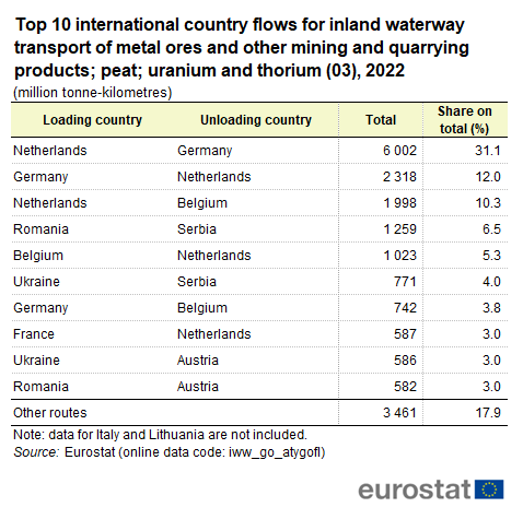 a table showing the top 10 international country flows for inland waterway transport of metal ores and other mining and quarrying products; peat; uranium and thorium (03) in 2022 in some of the EU Member States.