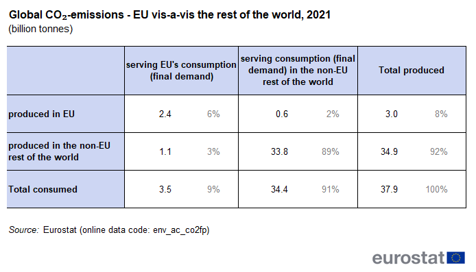 a table showing global CO₂-emissions of the EU vis-a-vis the rest of the world in 2021.