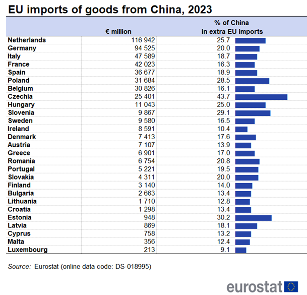 Table showing EU imports of goods from China for individual EU Member States in euro millions and percentages of China in extra-EU imports for the year 2023.