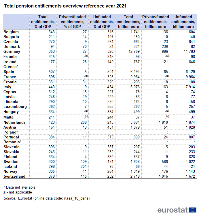 Table showing total pension entitlements overview as percentage of GDP and euro billions in individual EU Member States, Iceland, Norway and Switzerland for the year 2021.