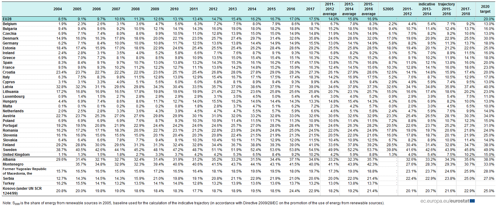 Filetable 2 Share Of Energy From Renewable Sources In Gross