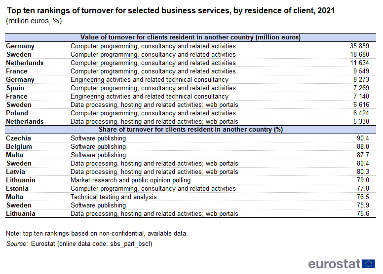 Table showing top ten rankings of turnover for selected business services by residence of client in the EU as euro millions and percentage for the year 2021.