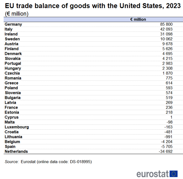 Table showing EU trade balance of goods with the United States by individual EU Member States in euro million for the year 2023.