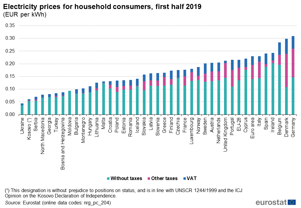 Electricity_prices_for_household_consumers%2C_first_half_2019_%28EUR_per_kWh%29F1.png