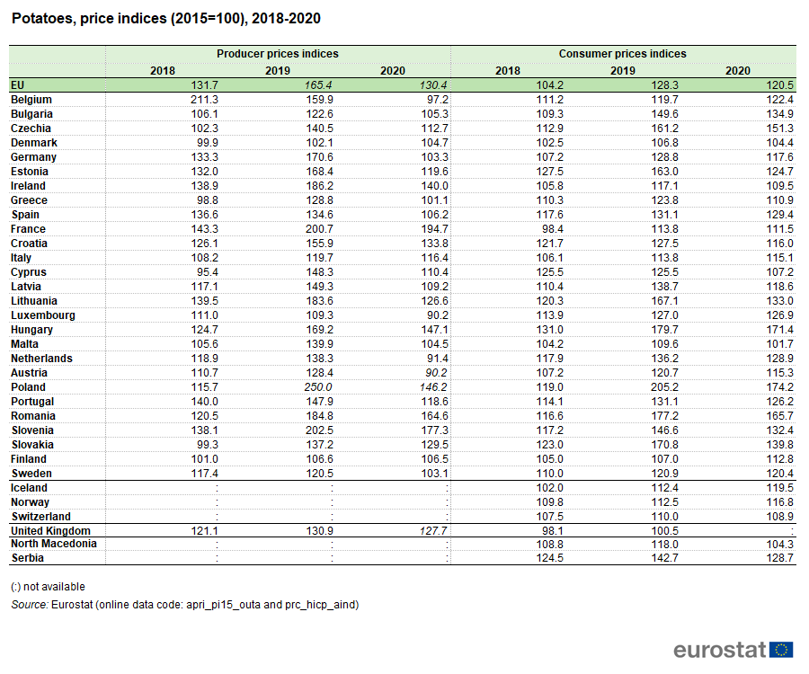 File Potatoes Price Indices 15 100 18 T4 Png Statistics Explained