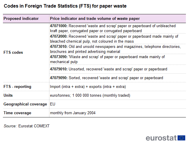 Table showing codes in foreign trade statistics for paper waste.