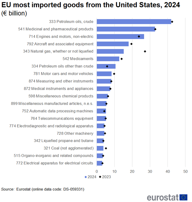 Horizontal bar chart showing EU most imported goods from the United States in euro billions for the year 2024 and a scatter plot for the year 2023.