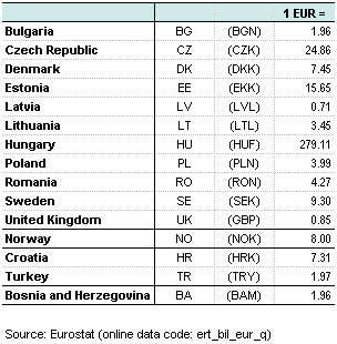 File Conversion Table In Euro For Non Euro Area Countries 2010s2 Png Statistics Explained