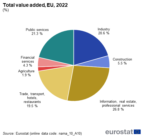 A pie chart showing the share of the industries combined in the total market production index in the total value added the EU for the year 2022.
