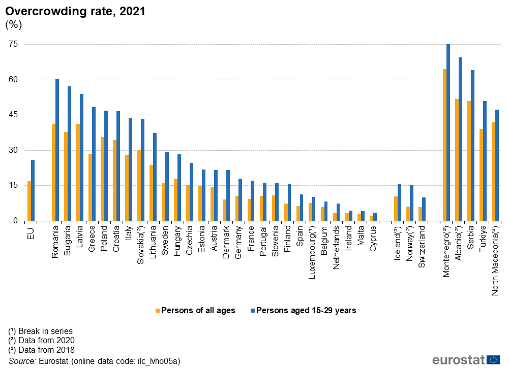 Alt=ein doppeltes vertikales Balkendiagramm, das die Überfüllungsrate 2021 in der EU, den EU-Mitgliedstaaten und einigen EFTA-Ländern und Kandidatenländern zeigt. Die Bars zeigen Personen aller Altersgruppen und Personen im Alter von 15-20 Jahren.